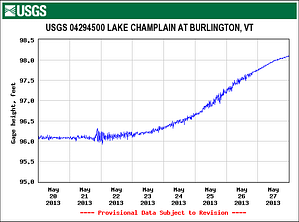 Lake Champlain Water Level via USGA