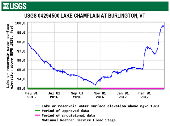 Current Lake Champlain water level on April 21, 2017 (Source: USGS.gov)