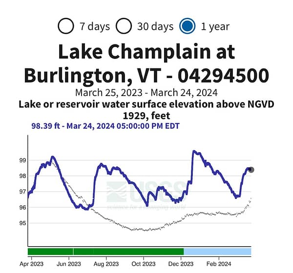 Lake Champlain Water Level (Source: USGS)